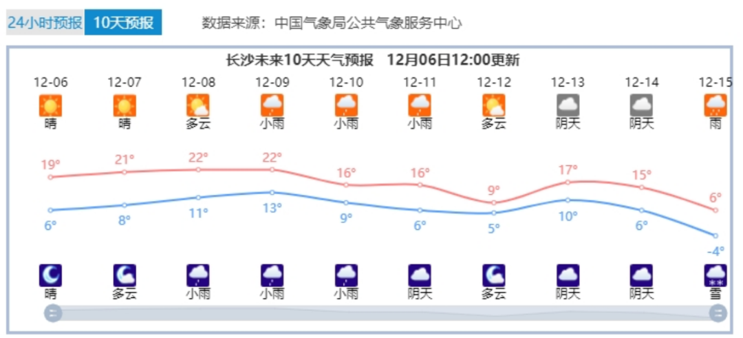 长沙天气预报争议_长沙下周最低温-9℃_长沙天气