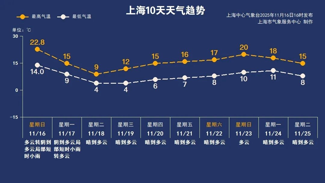 本区未来十天天气预报_闵行天气预报_冷空气影响下明天气温一路下探