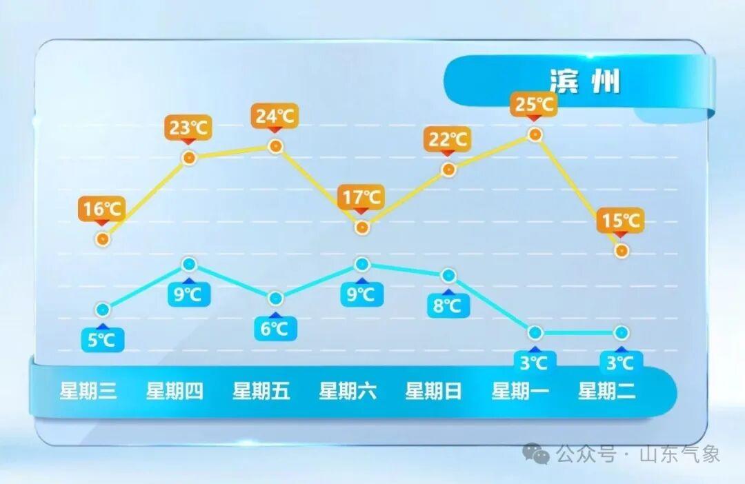 @山东人，冷空气又“返场”！未来三天雷雨或阵雨频繁打卡