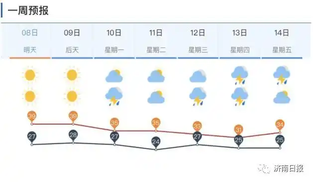 济南天气_济南雷阵雨预报_济南高温预警
