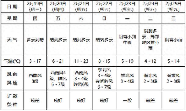 阜阳天气即将大变化！还有大风、沙尘、降温、降雨……