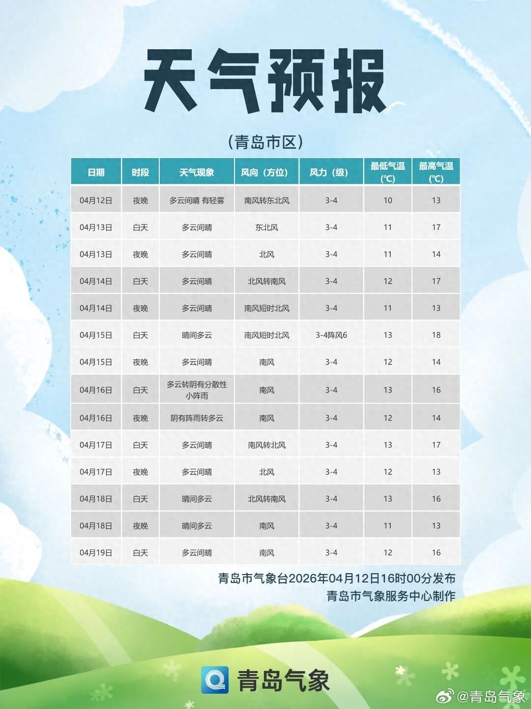 直冲27℃！青岛气温要“起飞”？但这件事今晚就得注意