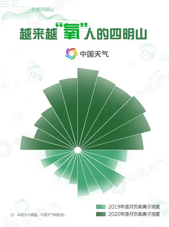 全年四分之三空气超清新，余姚四明山2020年“富氧”报告发布