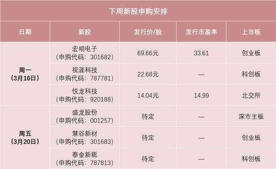 下周有6只新股申购 明天两大龙头来了!