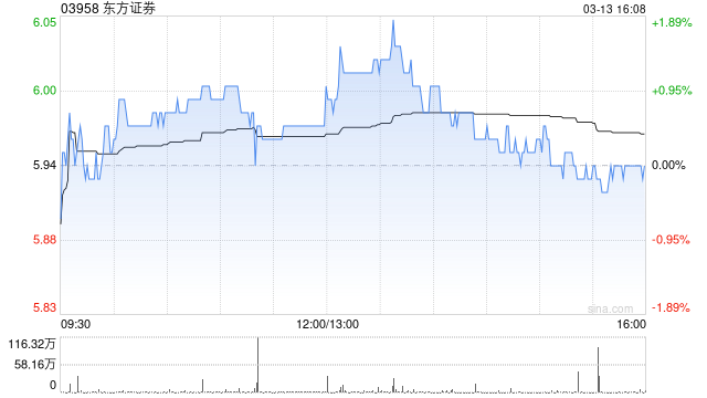 东方证券遭易方达基金减持296万股 每股作价约5.88港元
