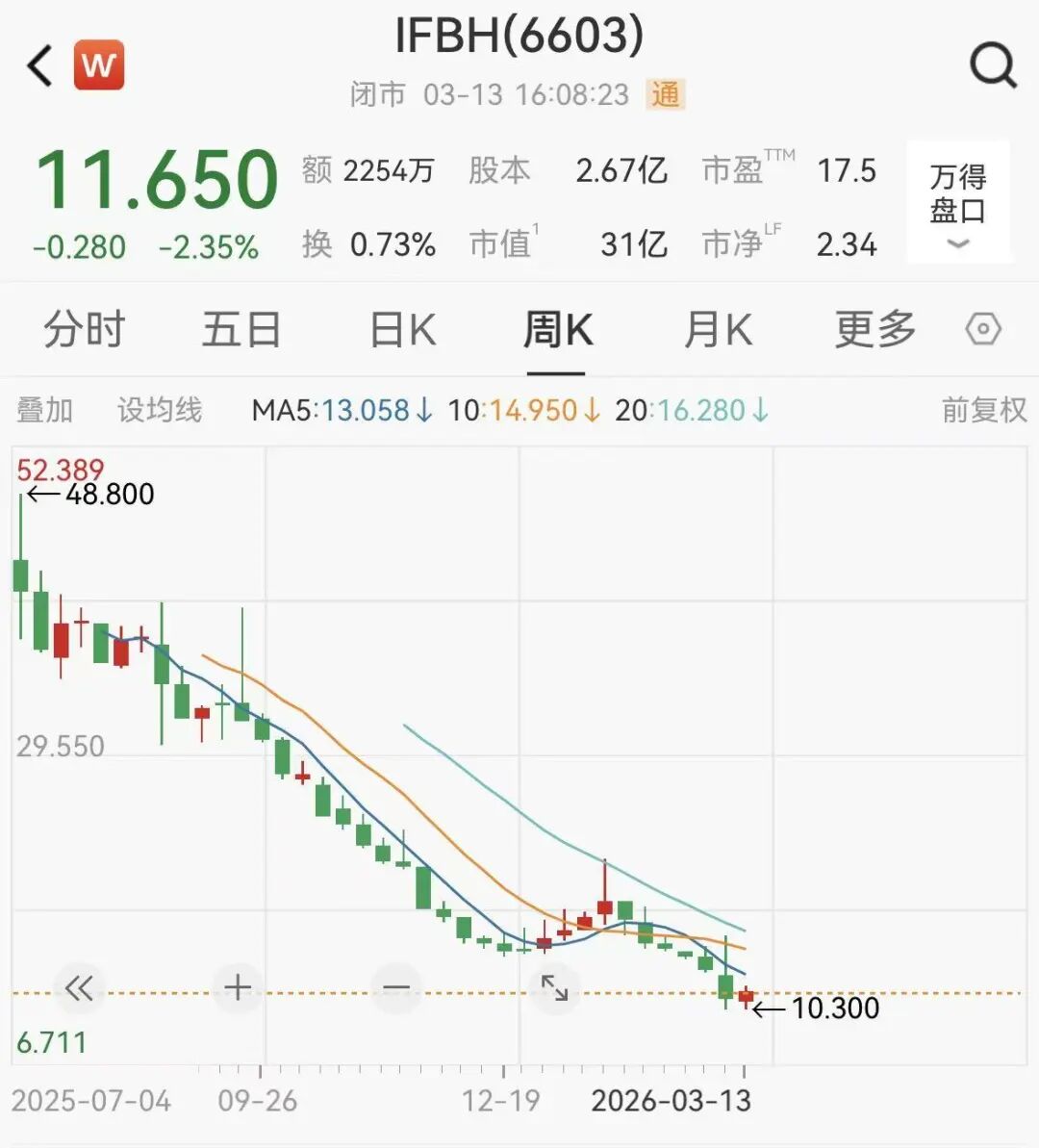 IF椰子水被曝掺假,母公司市值已缩水超75%