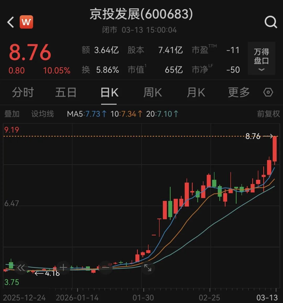 翻倍牛股京投发展,筹划重大资产重组