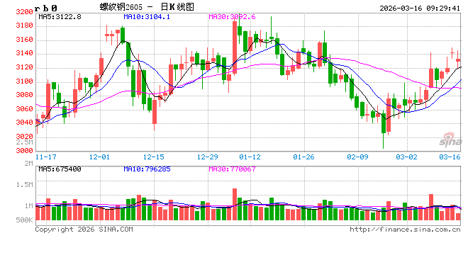 中信建投期货：3月16日黑色系早报