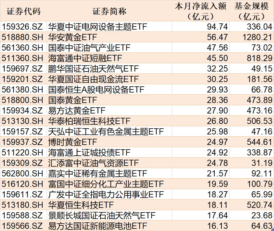 ETF规模速报 | 短融ETF海富通净流入超28亿元,公司债ETF易方达净流出超11亿元