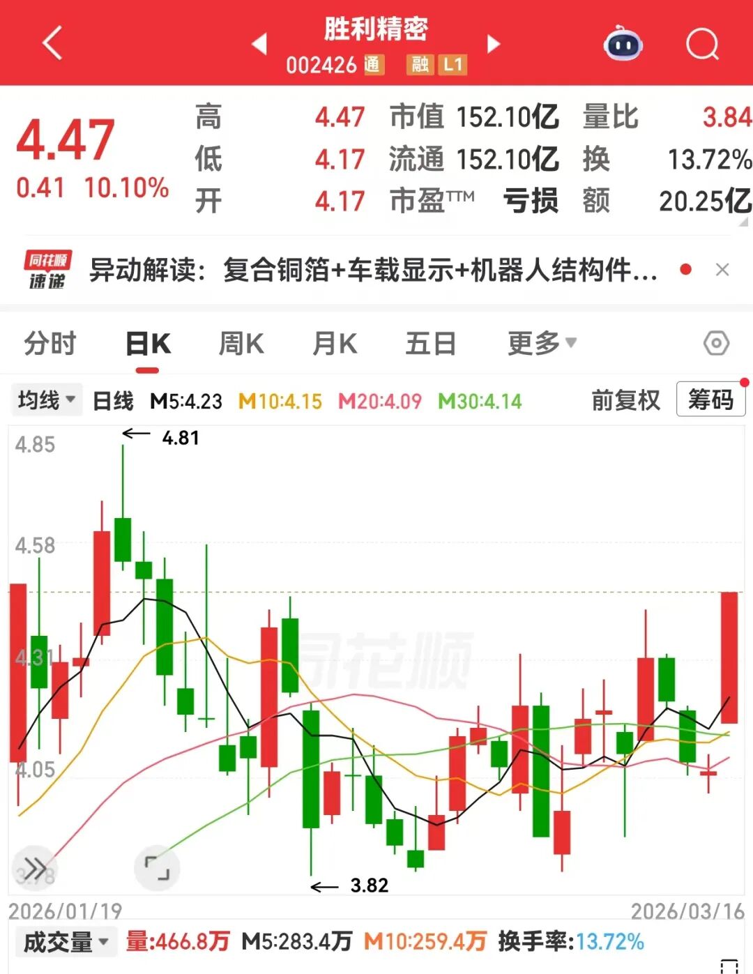 002426,封单一度超385万手!全球铝冶炼巨头宣布大消息,电解铝供应存缺口(附股)