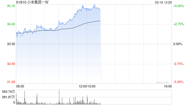 小米集团-W午前涨超4% 新一代SU7将于3月19日正式上市