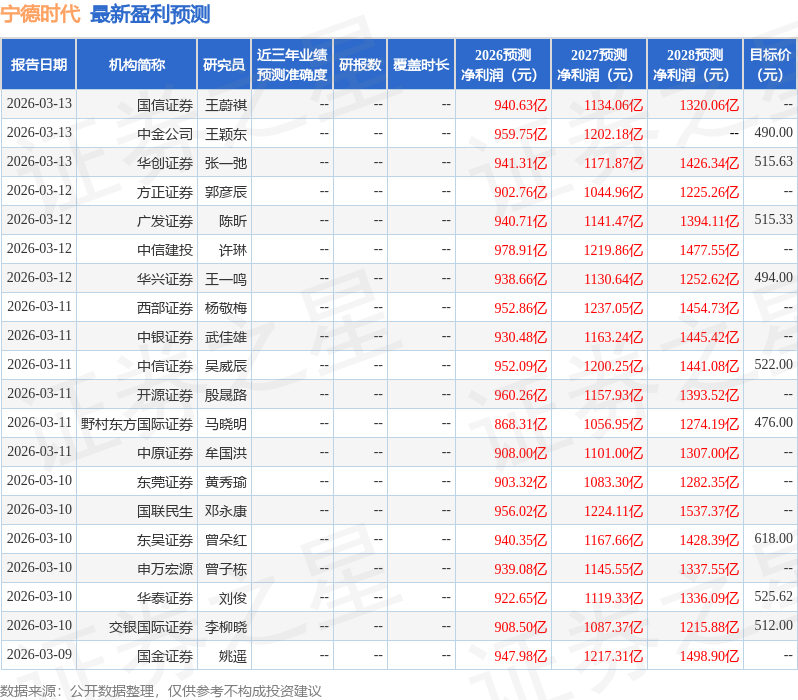 西南证券：给予宁德时代买入评级