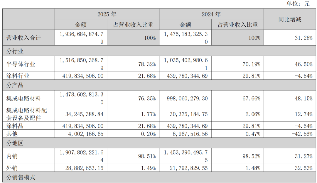 考普乐净利润下滑4.54%,2.2亿逆势扩容重防腐涂料