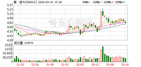 南玻A：截至2026年3月10日公司股东总数为133095户