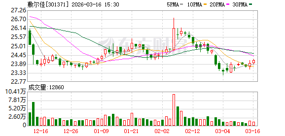 敷尔佳:截至2025年前三季度末线上和线下的收入比例是有改善的