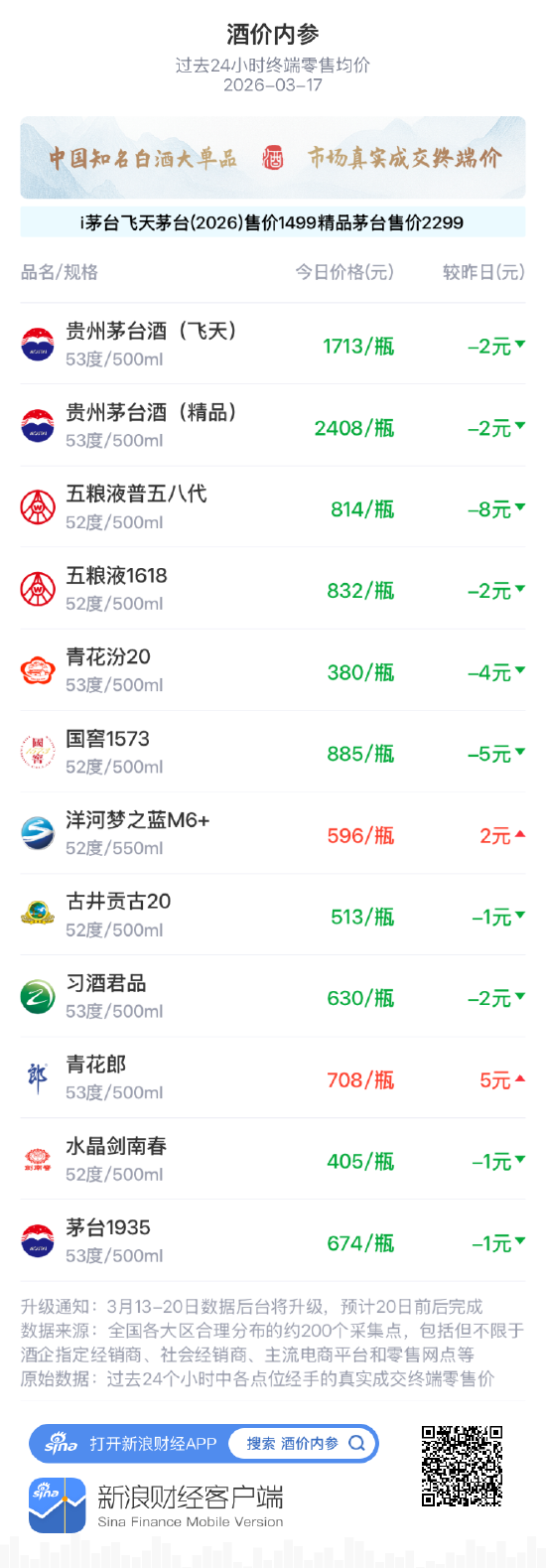 酒价内参3月17日价格发布 五粮液1618下跌2元/瓶