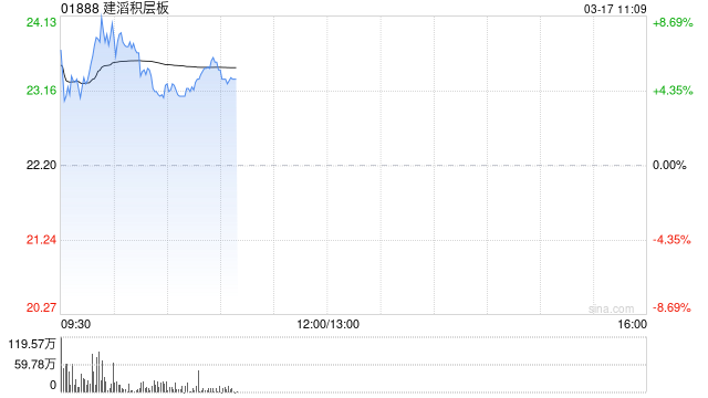 建滔积层板绩后高开近5% 2025年度股东应占溢利同比增加84.16%
