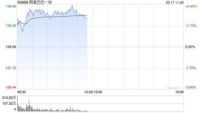 中金:维持阿里巴巴“跑赢行业”评级 加强内部协同和商业化探索