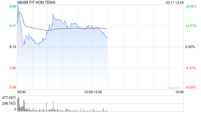 招银国际：维持鸿腾精密“买入”评级 目标价升至7.42港元