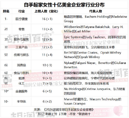 谁是全球最富有的女性？ 2026胡润全球白手起家女企业家榜出炉（表）