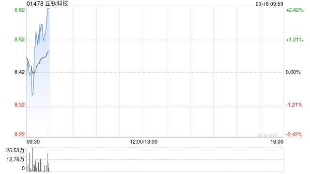 光大证券：非手机摄像模组收入有望持续增长 维持丘钛科技“买入”评级