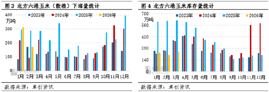 南北港口玉米库存均处低位，或利多东北市场价格