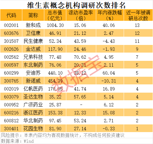 300317，1分钟“20cm”涨停！维生素进入涨价通道，受益股稀缺（附名单）