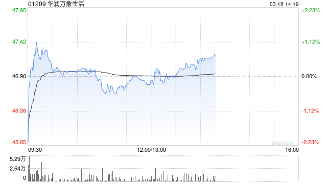 美银证券：升华润万象生活目标价至50港元 看好零售复苏及物管业务改善