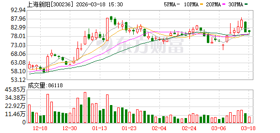上海新阳：公司2025年年度报告已披露