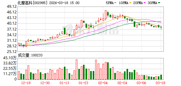 北摩高科：2025年公司营业收入较上年同期增长70.66%