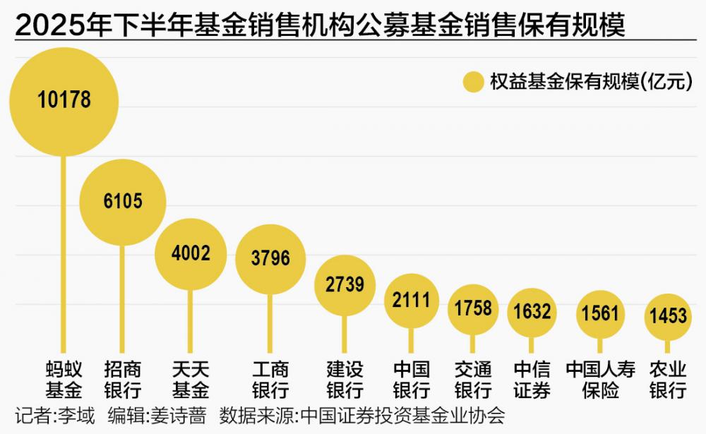 基金代销江湖新局