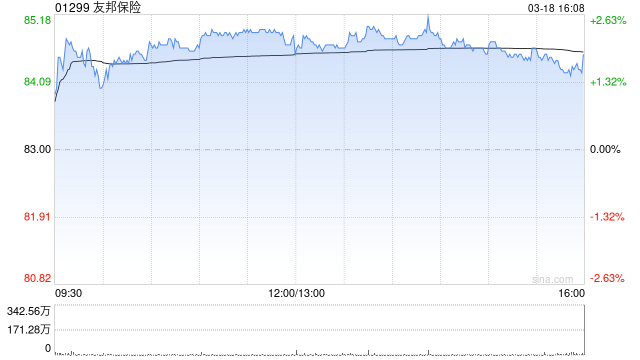 友邦保险发布年度业绩 新业务价值同比上升15%至55.16亿美元
