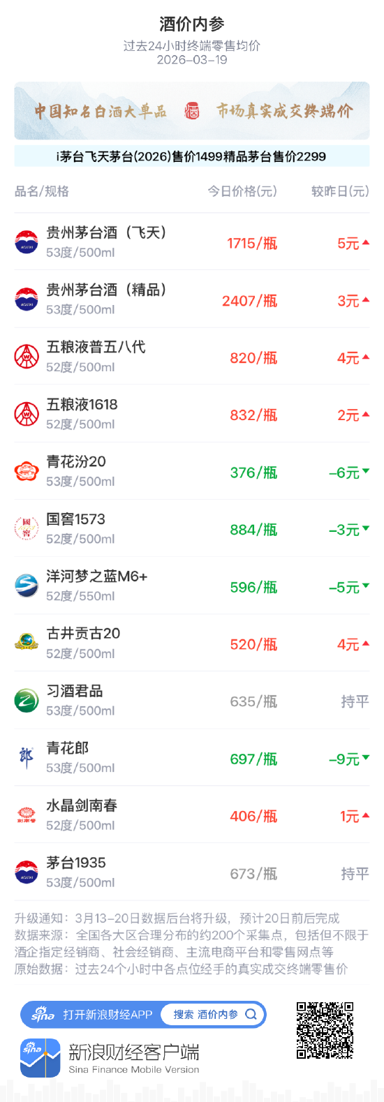 酒价内参3月19日价格发布 古井贡古20上涨4元/瓶