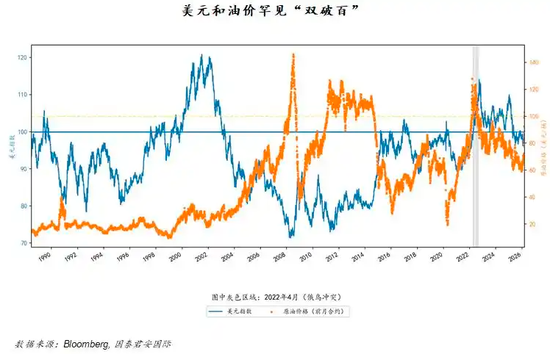 油价“破百”背后 另一场风暴是美元“破百”？