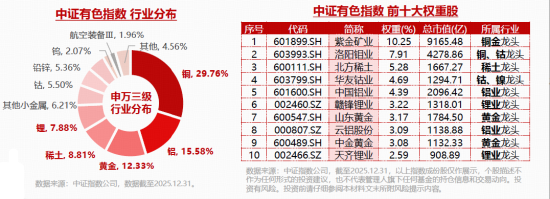 当黄金开始调整，有色如何看？华宝基金有色ETF（159876）重挫4%，资金迎来逢跌布局机会？