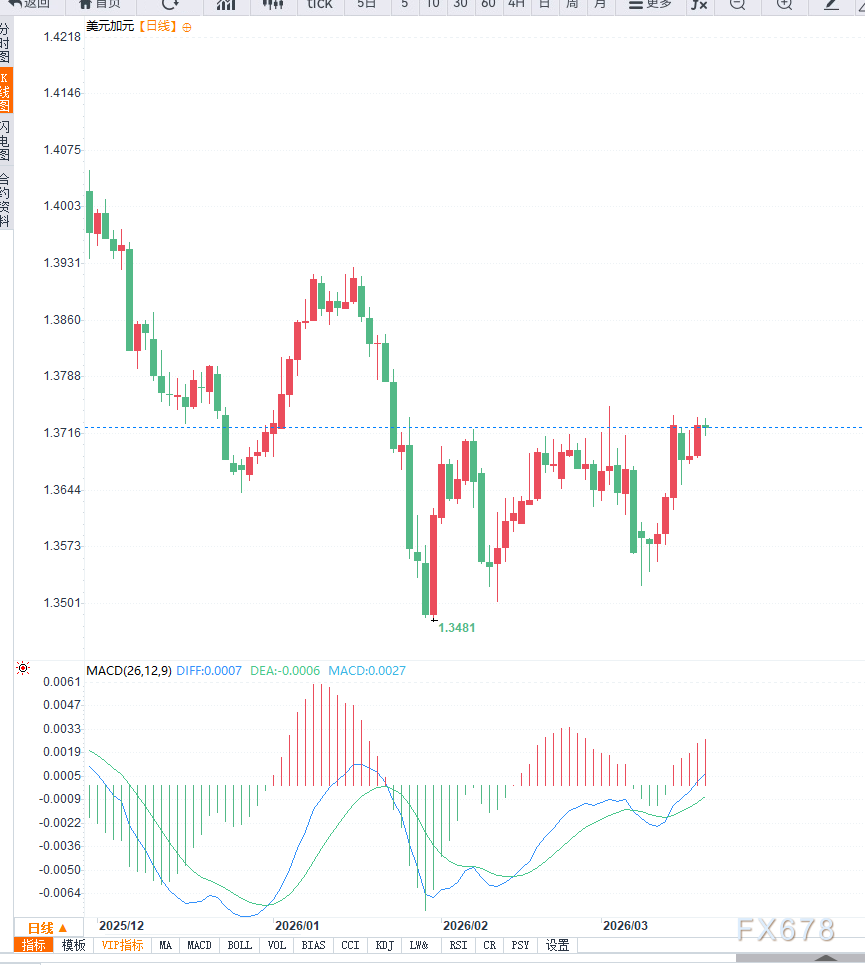 中东能源冲击推升油价叠加加拿大央行谨慎立场，USD/CAD回落至1.3720附近