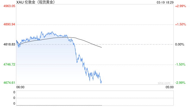 欧股开盘大跌！黄金跳水、白银暴跌