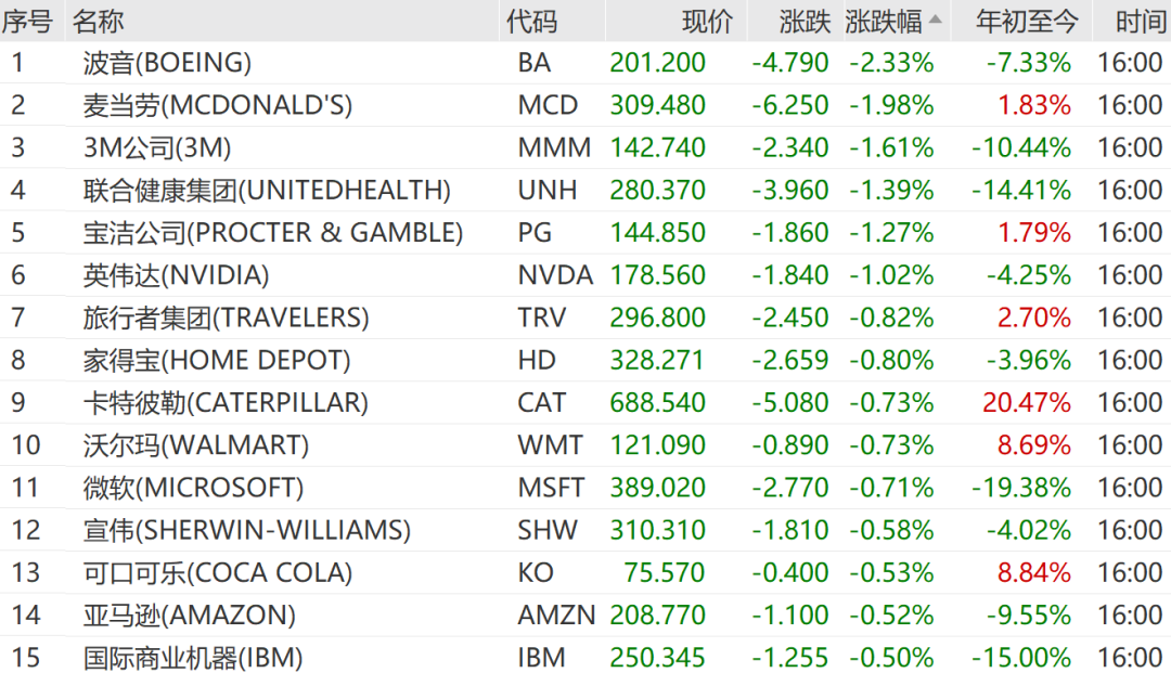 全线回调！美股收跌、贵金属重挫、油价跳水！