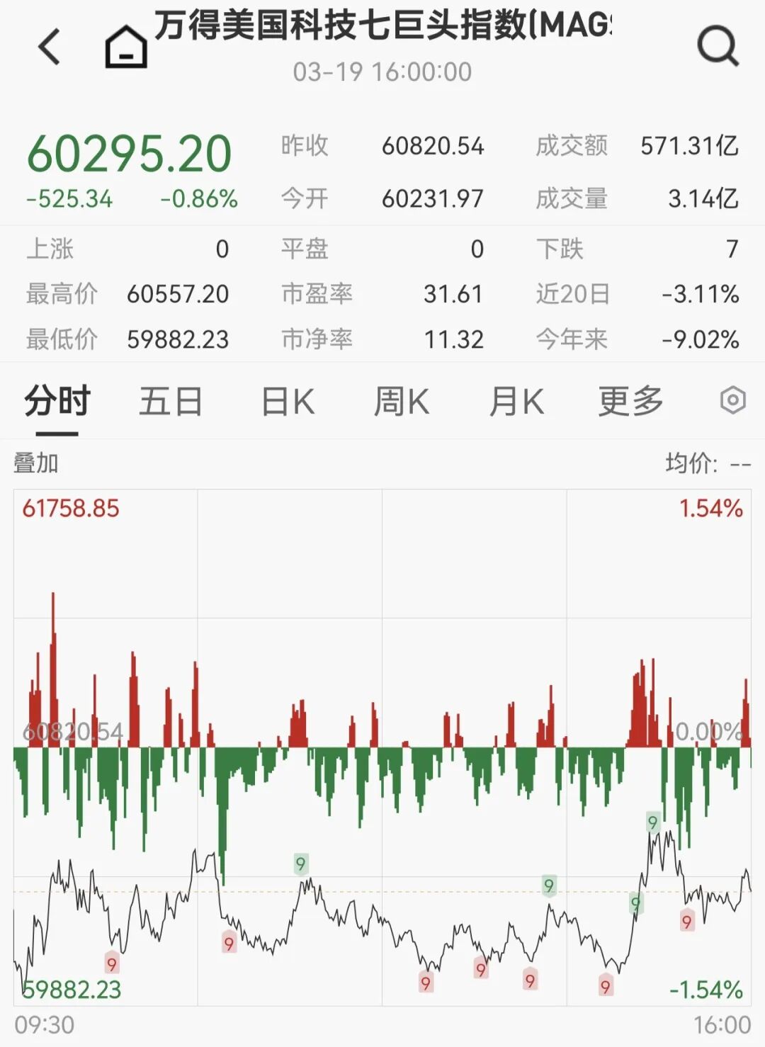 全线回调！美股收跌、贵金属重挫、油价跳水！