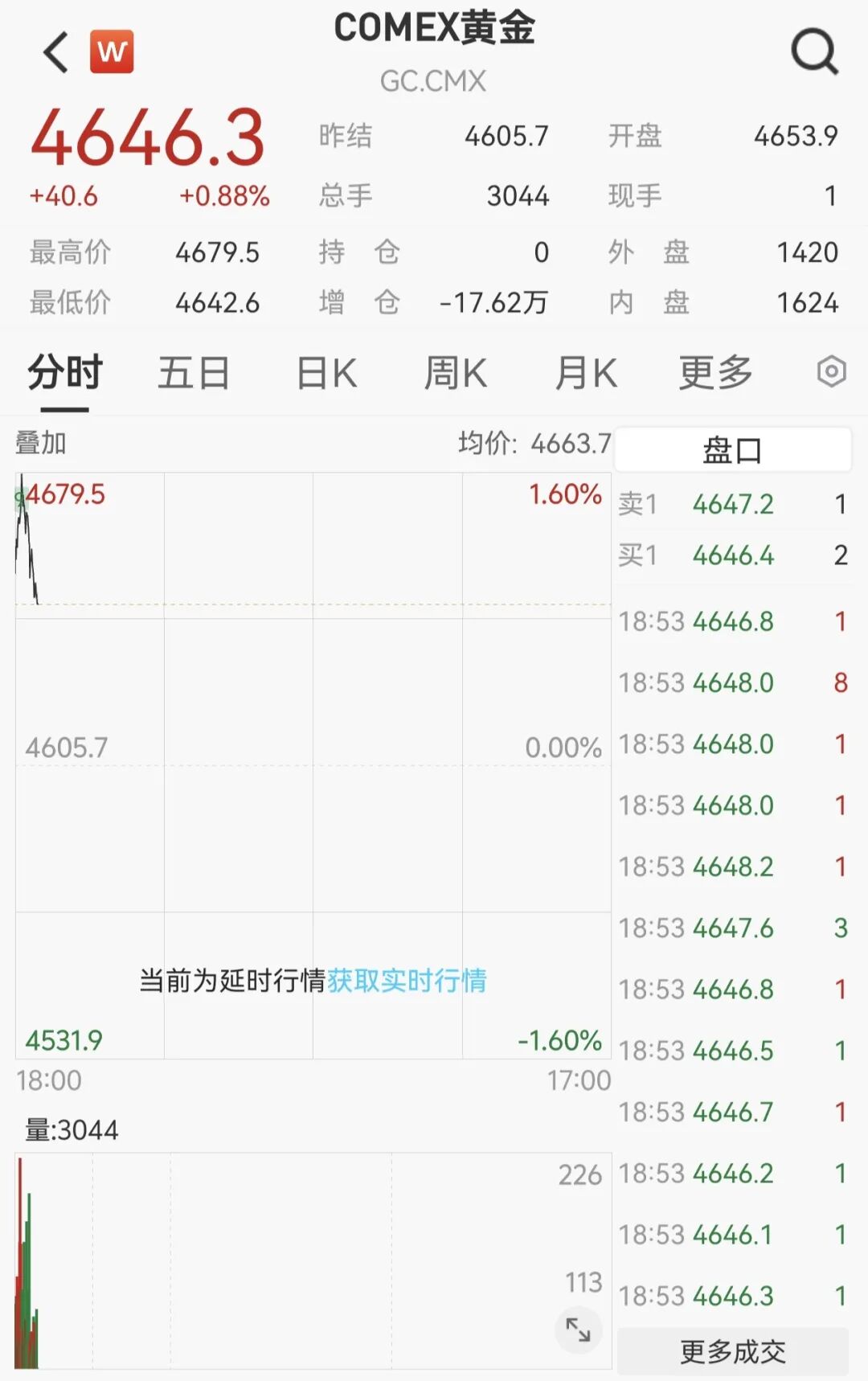 全线回调！美股收跌、贵金属重挫、油价跳水！