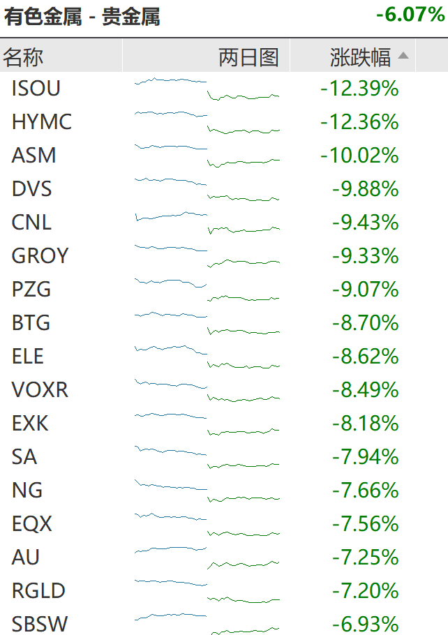 全线回调！美股收跌、贵金属重挫、油价跳水！