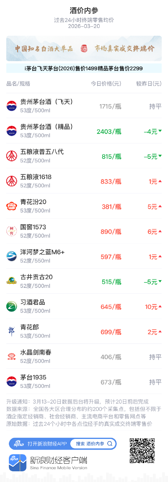 酒价内参3月20日价格发布,飞天茅台与昨日持平