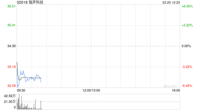 高盛：维持瑞声科技“买入”评级 25下半年经营费用率改善胜预期