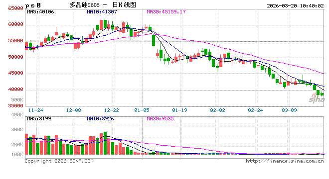 华泰期货:多晶硅跌破成本位,地缘因素加剧价格波动