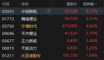 港股午评:恒指跌0.63% 科指跌1.71% 科网股普跌 黄金股反弹 阿里巴巴跌超5%
