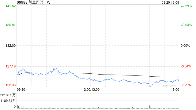 大华继显：维持阿里巴巴-W“买入”评级 目标价降至192港元