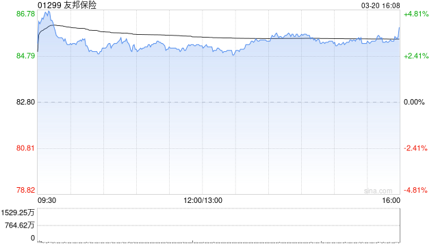 大华继显：维持友邦保险“买入”评级 目标价109港元
