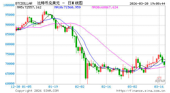 越挖越亏！比特币矿业大洗牌：矿工不等牛市转型AI，电力成“救命”筹码