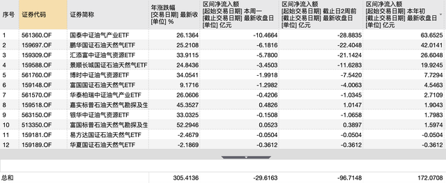 油价高位博弈加剧,12只油气ETF单周净流出30亿