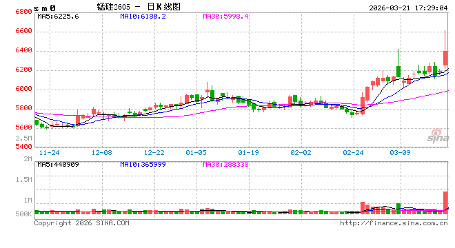 午后异动！锰硅期价跳水，市场情况是......